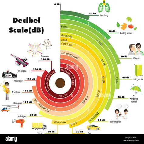 Decibel Unit and Sound Characteristics