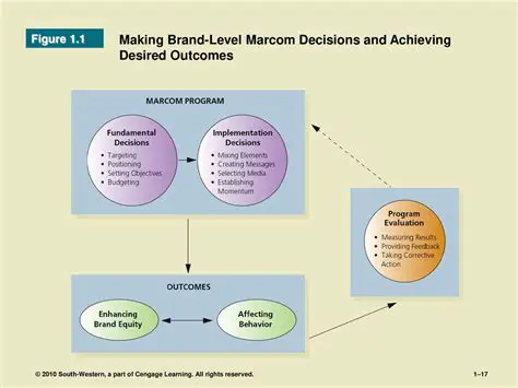 Decisions Associated with Promotion