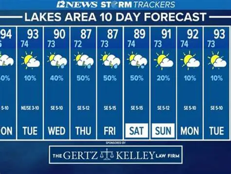 Decoding the Next 10 Days: Your iiWeather Forecast for Newport News, Virginia