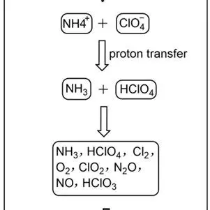 Decomposition of ammonium perchlorate