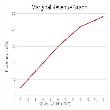 Decreasing Marginal Revenue