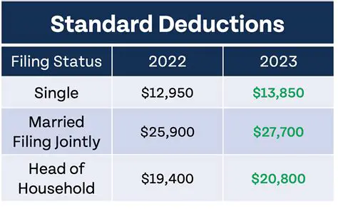 Deduction or credit changes