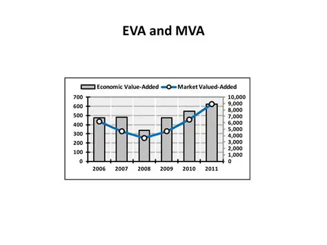 Deeper Analysis of EVA and MVA