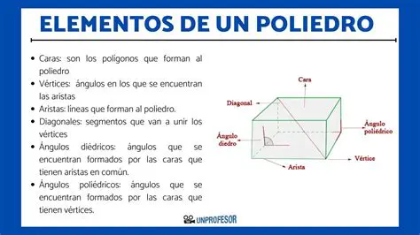 Definem a forma do poliedro