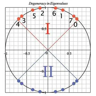 Degeneracy in the Eigenvalues