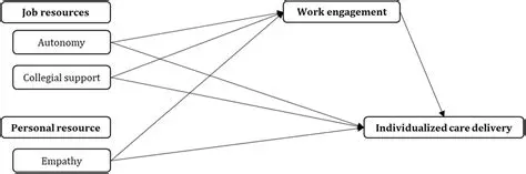 Deliver individualized care