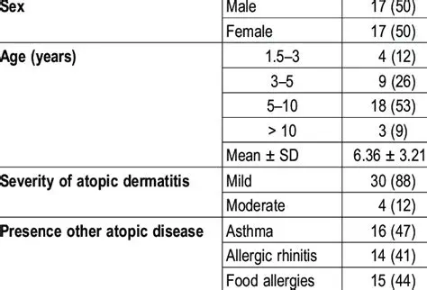 Demographic Characteristics and Dermatitis