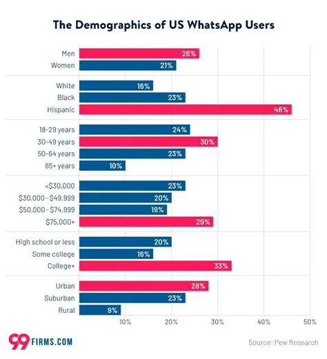Demographics of WhatsApp Users