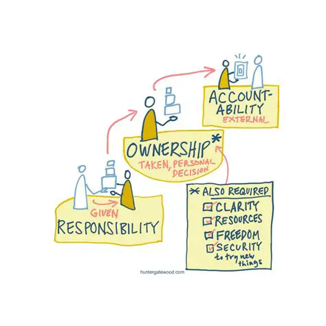 Demonstrating Responsibility through Task Ownership