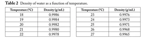 Density Equals the Inverse of Temperature