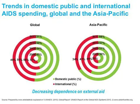 Dependence on External Aid