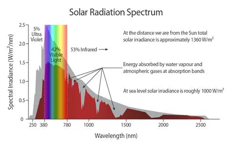 Dependence on solar radiation