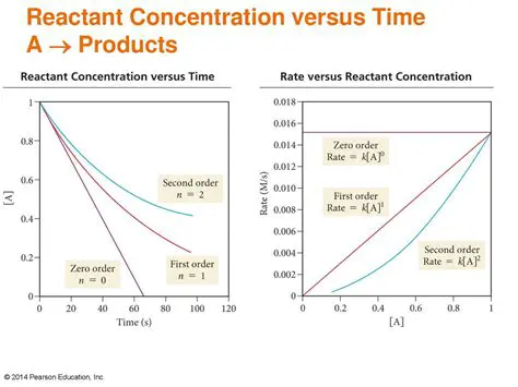 Dependence on the concentration of one reactant