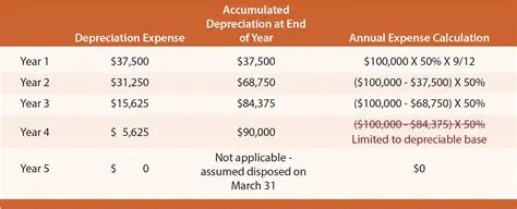 Depreciation of the Sewing Machine