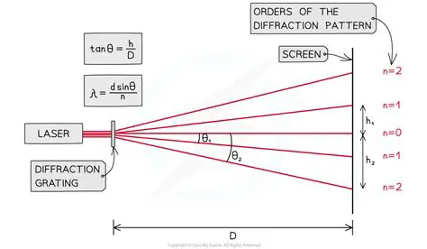Derivation of the Diffraction Pattern at N Slits