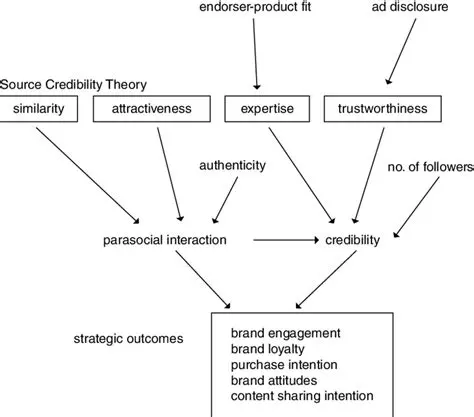 Describing the Relationship