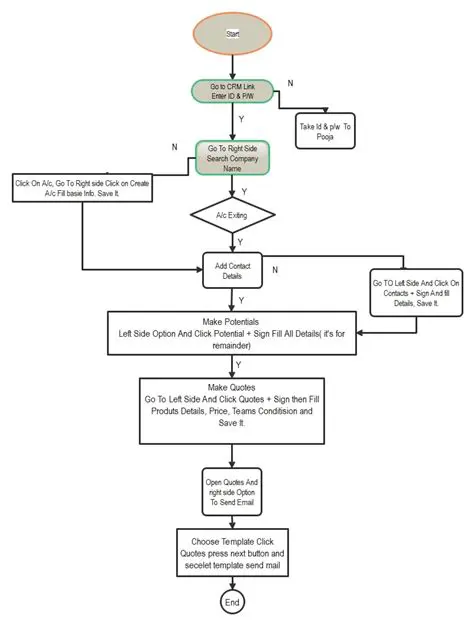 Description of Condition A