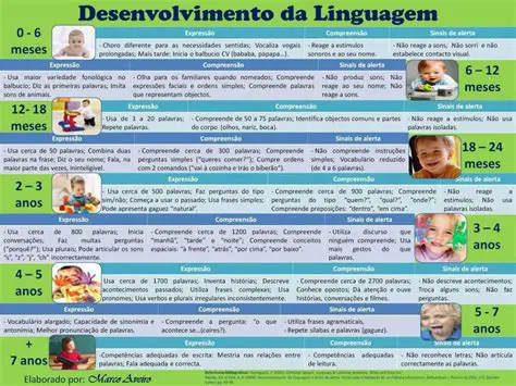 Desenvolvimento da linguagem