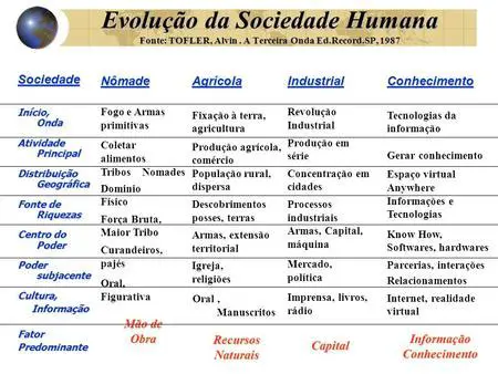 Desenvolvimento da sociedade humana