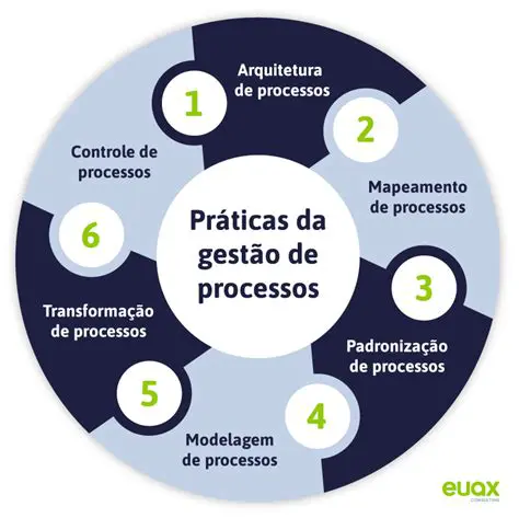 Desenvolvimento de Processos