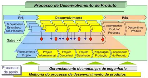 Desenvolvimento do produto