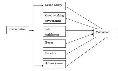 Design and implement a fair and accountable remuneration system