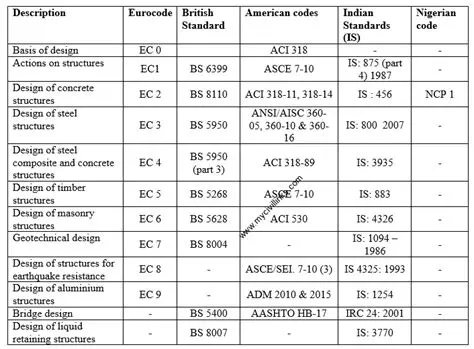 Design Codes and Standards