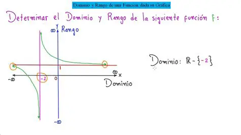 Determina el dominio y rango de las funciones