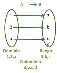 Determina el rango de la variable independiente