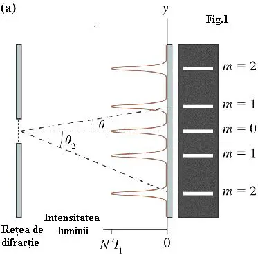 Determinarea lungimii umbrelei