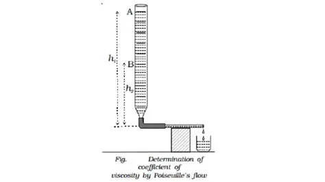 Determination of Coefficient of Viscosity