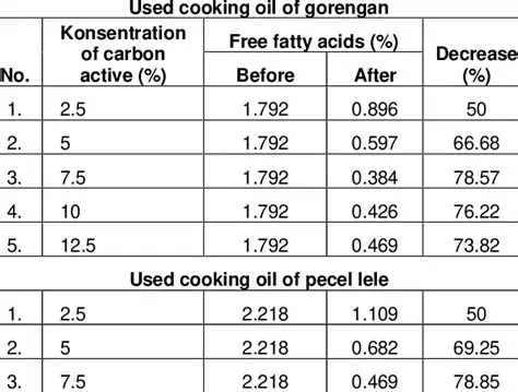 Determination of free fatty acid levels