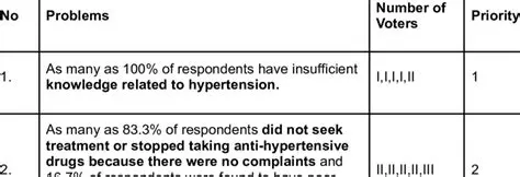 Determination of Priority Problems