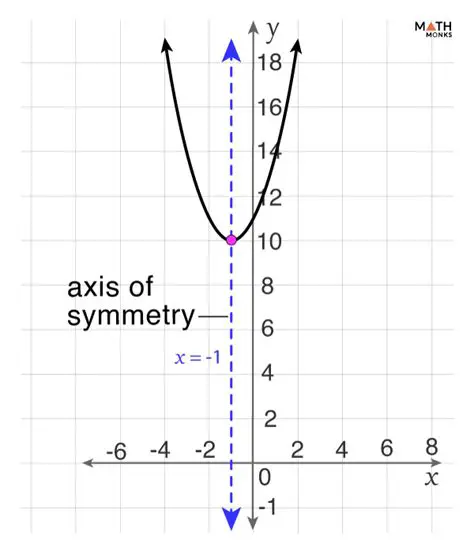 Determine the Axis of Symmetry