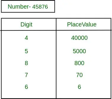 Determine the place value of the last digit