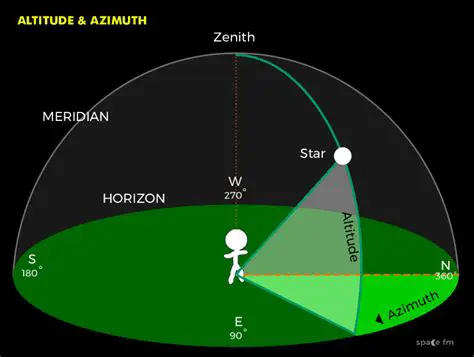 Determining Altitude and Azimuth
