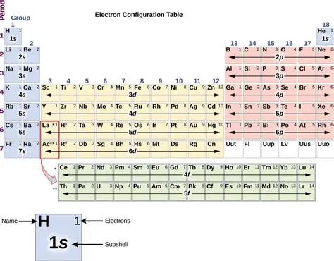 Determining Electron Configuration using the Periodic Table