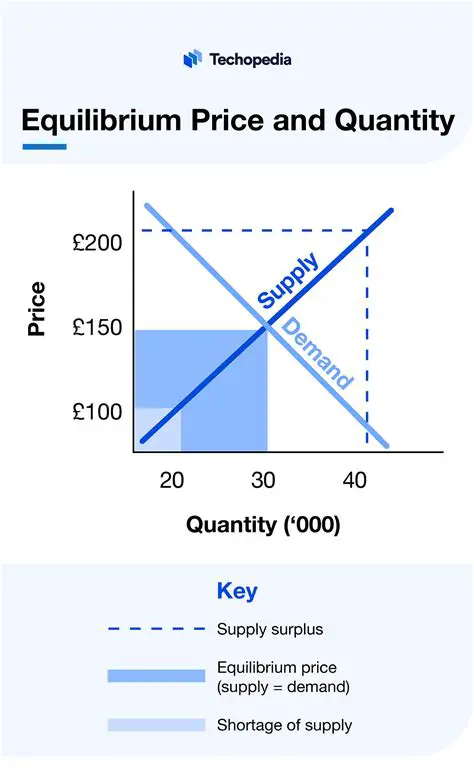 Determining Equilibrium Price and Quantity