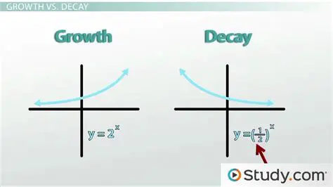 Determining Growth or Decay in a Function