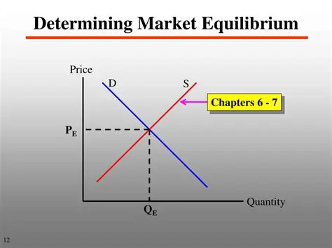 Determining Market Equilibrium
