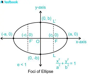 Determining the Foci of an Ellipse
