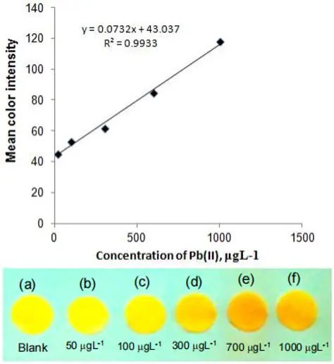 Determining the Lead Ion Concentration