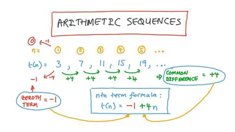 Determining the nth Term of an Arithmetic Sequence