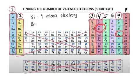 Determining the Number of Valence Electrons