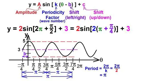 Determining the Period of a Sine Function