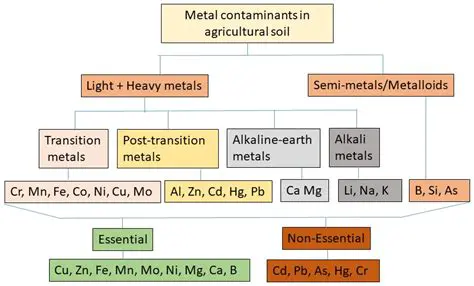 Determining the Presence of Contaminants