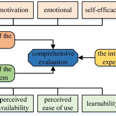 Develop a comprehensive evaluation system