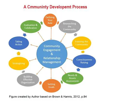 Develop effective strategies to increase community participation