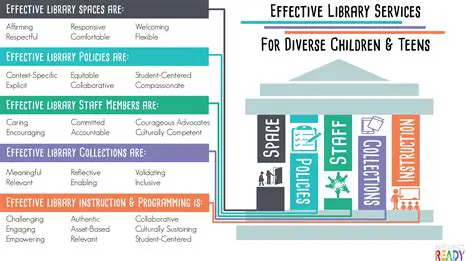 Develop more effective library services