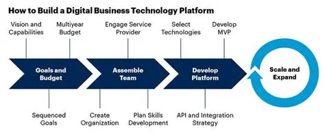 Developing digital platforms